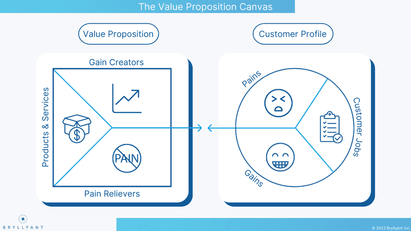 Bryllyant -
Value Proposition Canvas Bryllyant - Value Proposition Canvas
